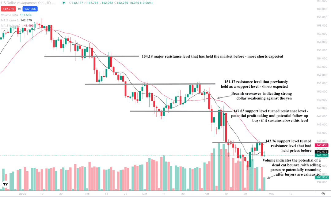 Technische Analyse-Chart des Währungspaars USD/JPY mit einem kürzlichen bearishen Cross-over, wichtigen Widerstandsniveaus und Volumenbalken, die auf mögliche weitere Dollar-Schwäche hindeuten.