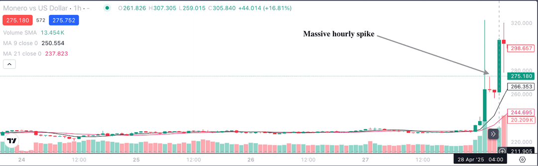 Diagramm zeigt den schnellen Preisanstieg von Monero (XMR) um 50 % innerhalb eines Tages und hebt eine intensive Aufwärtsbewegung hervor.