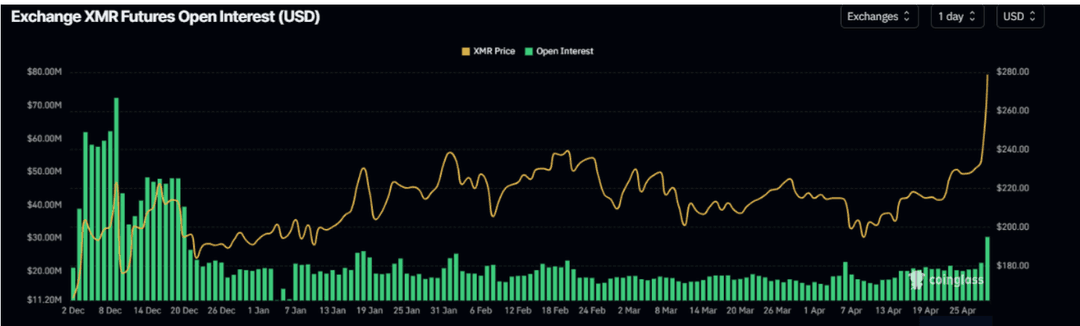 Grafik von Coinglass zeigt einen plötzlichen Anstieg des Open Interest bei Monero Futures auf 35,1 Millionen USD, was auf erhöhte Marktaktivität hinweist.