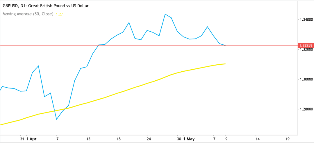 Gráfico lineal de GBP/USD cotizando por encima de su media móvil de 50 días de 1.3061, con volatilidad reciente.