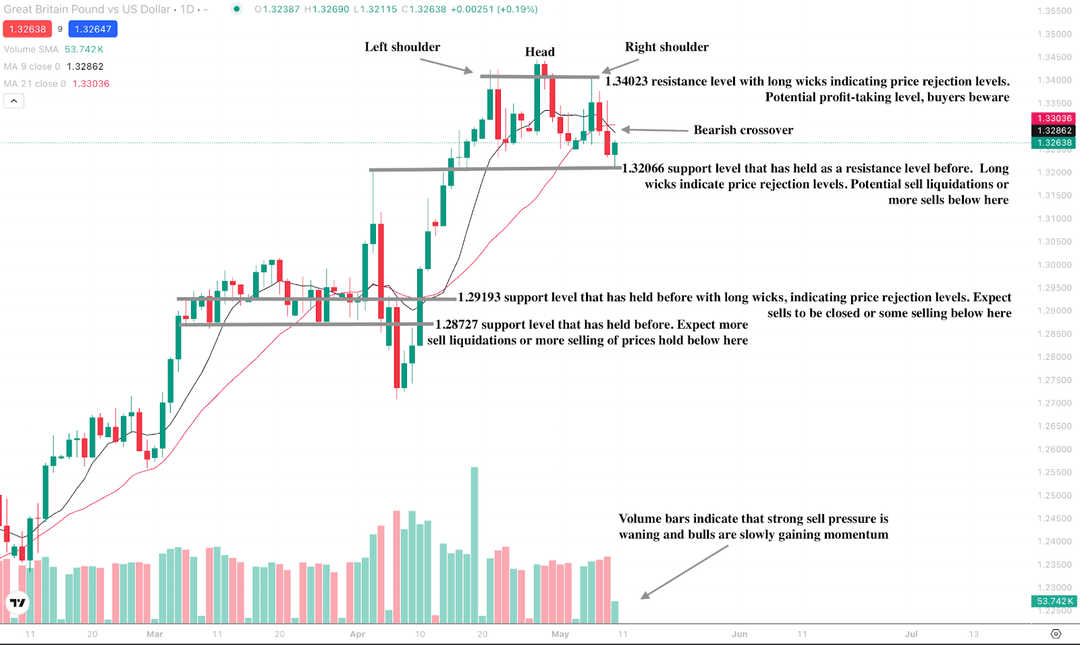Gráfico de velas que muestra la tendencia bajista de GBP/USD con niveles de soporte y resistencia etiquetados.
