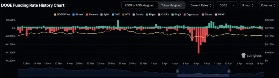 Coinglass chart displaying Dogecoin’s recent price dip to $0.2238 alongside increased trading volume, signaling sustained trader interest.