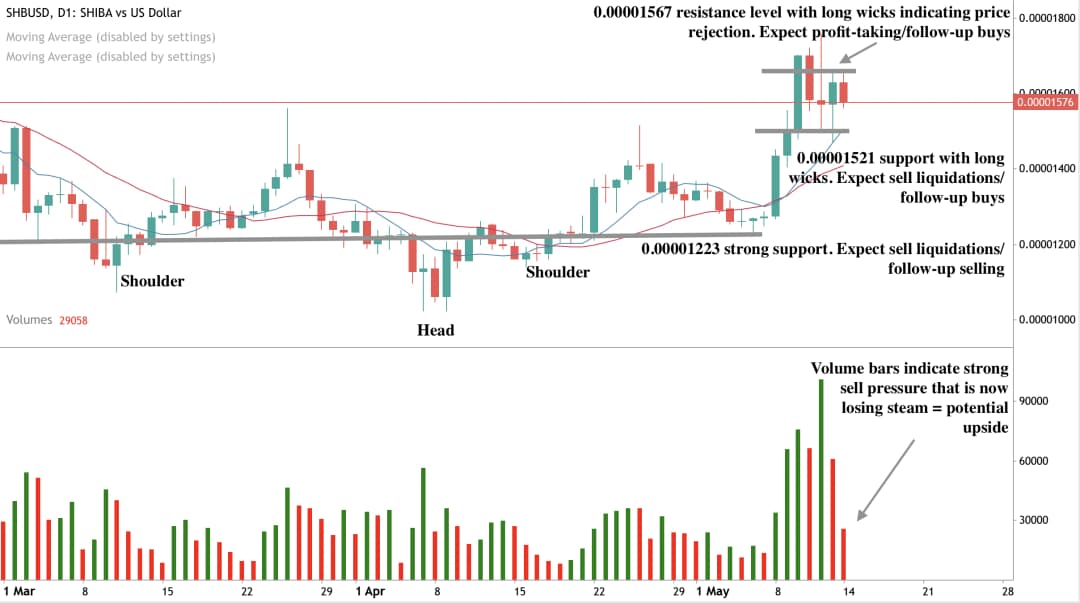 SHIB daily chart showing inverse head and shoulders pattern, key support/resistance levels, and weakening sell volume suggesting potential upside.