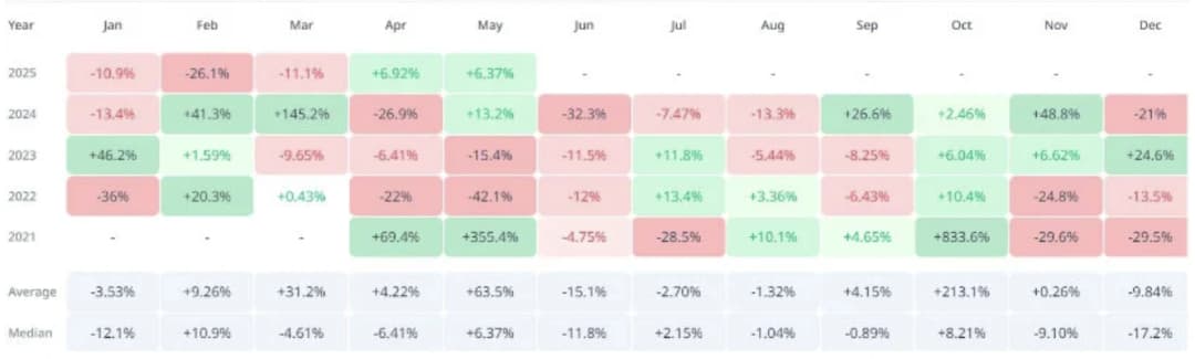 Gráfico de Cryptorank que muestra las ganancias históricas de Shiba Inu en mayo, incluyendo un aumento del 355 % en 2021 y un aumento promedio del 61 % para el mes.