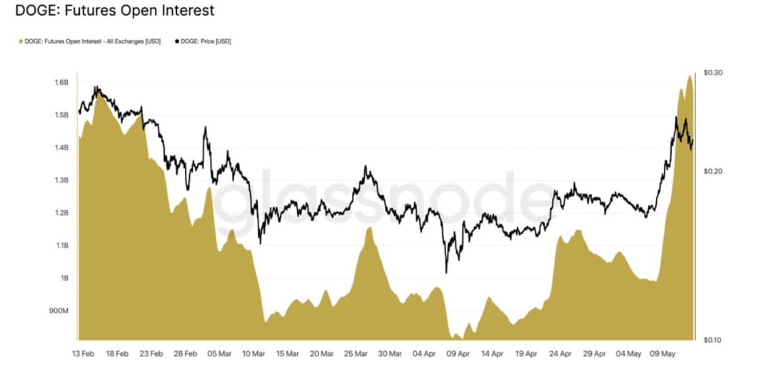 Gráfico de Glassnode que muestra un aumento del 63 % en el interés abierto de futuros de Dogecoin (DOGE) durante la última semana, alcanzando más de $1.62 mil millones