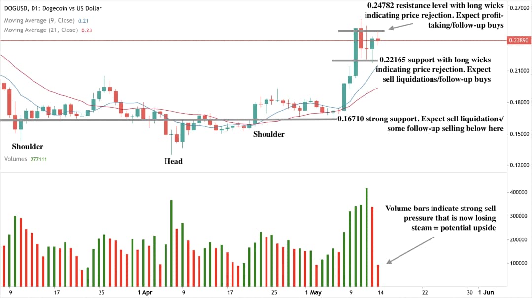 Gráfico diario de DOGE con patrón de cabeza y hombros invertido, niveles clave de soporte/resistencia y volumen de venta decreciente que sugiere un posible alza