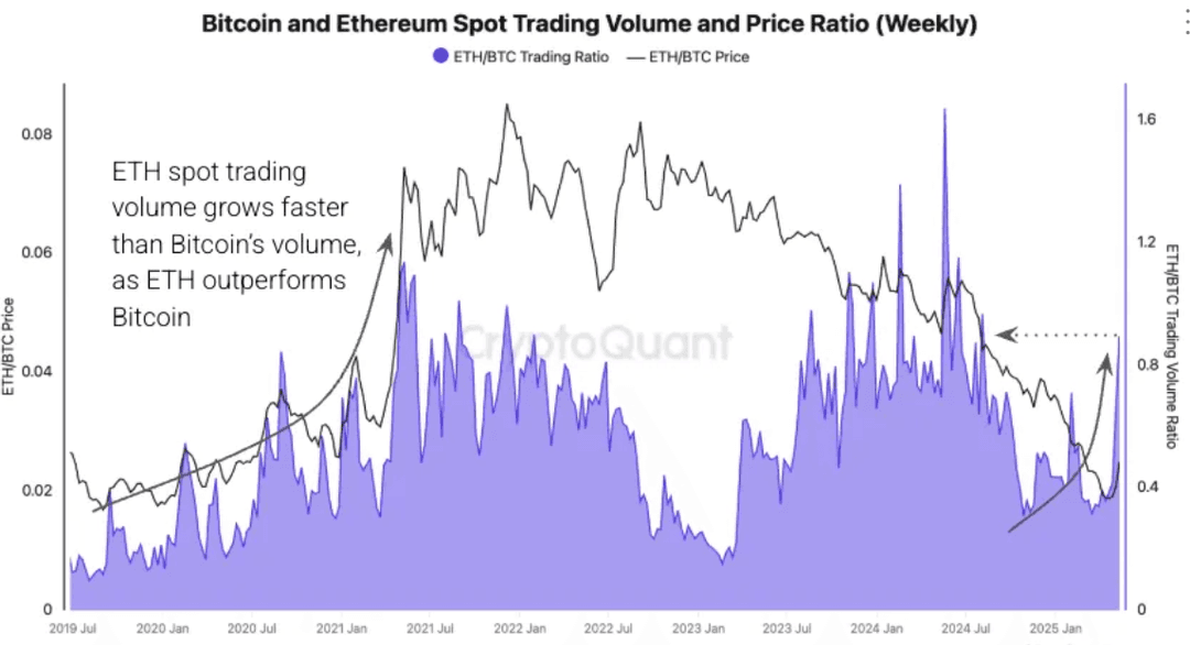 주간 ETH/BTC 거래량 및 가격 차트는 비트코인에 비해 이더리움의 증가하는 거래 활동과 가격 강세를 보여줍니다.