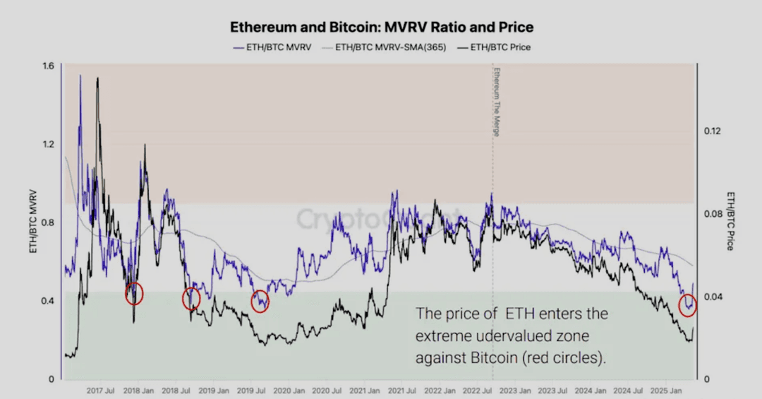 ETH/BTC MVRV 비율 및 가격 차트는 이더리움이 비트코인 대비 역사적으로 저평가된 구간에 진입했음을 보여줍니다.