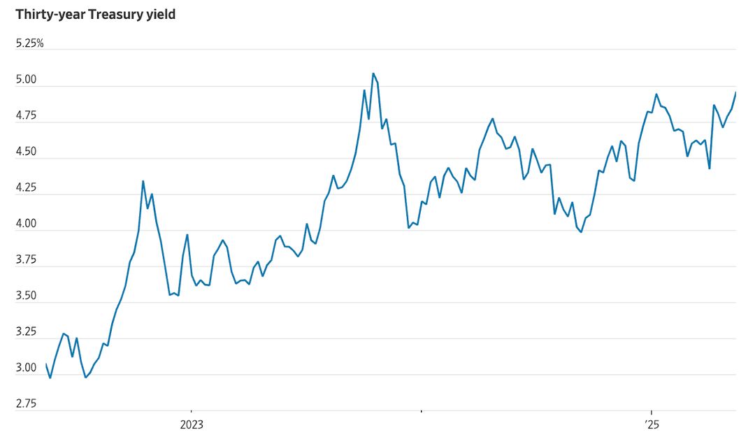 A chart showing recent spikes in U.S. Treasury yields, with the 30-year bond breaching 5%, reflecting growing investor concern over U.S. fiscal stability.