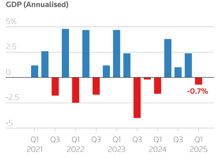 ජපානයේ Q1 2025 GDP 0.7% (වාර්ෂිකකරණය) අපහසුතා දක්වන, නමුත් ජපානයේ ප්රතිපත්ති පියවරවලට ගොඩ නගමින් සිටින වෙළඳපොළ විශ්වාසය වැඩිවන බව එළිදසුන් කරයි.