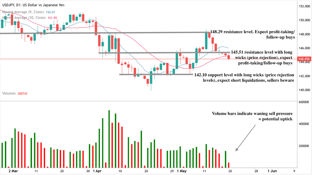 USD/JPY විනිමය යුගලයේ කැන්ඩල්ස්ටික් ඡායාරූපයක් පෙන්වයි, ටෙක්නිකල් මාර්ගෝපදේශකයන් $142.10 හි ආධාර හා $145.51 සහ $148.29 ළඟ ප්රතිරෝධ පෙන්වයි.