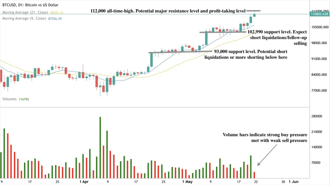 Candlestick chart showing Bitcoin reaching a new all-time high above $109,800 before facing resistance and forming a top wick, signalling possible short-term hesitation.