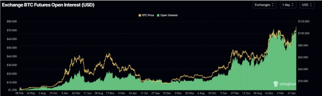 折线图显示 2025 年 5 月比特币期货未平仓合约量达到创纪录的 751.4 亿美元,表明资本大量流入加密市场。