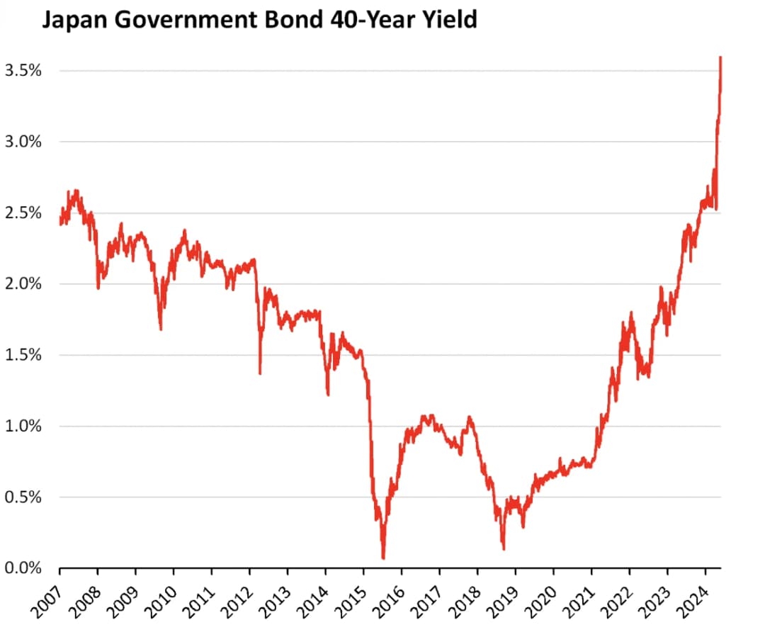 Grafico che evidenzia l’aumento dei rendimenti dei titoli di stato giapponesi a lungo termine, con il rendimento a 30 anni che raggiunge un massimo in 25 anni intorno al 3,2% e quello a 40 anni che supera il 3,5%
