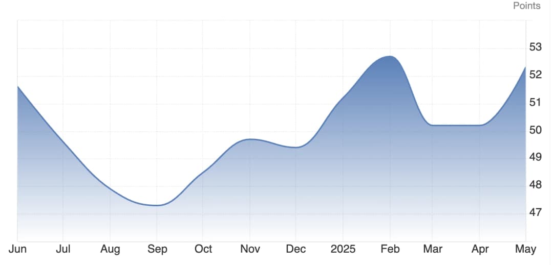 Un grafico a linee che mostra il cambio EUR/USD salire brevemente sopra 1,1300 prima di scendere a 1,1270