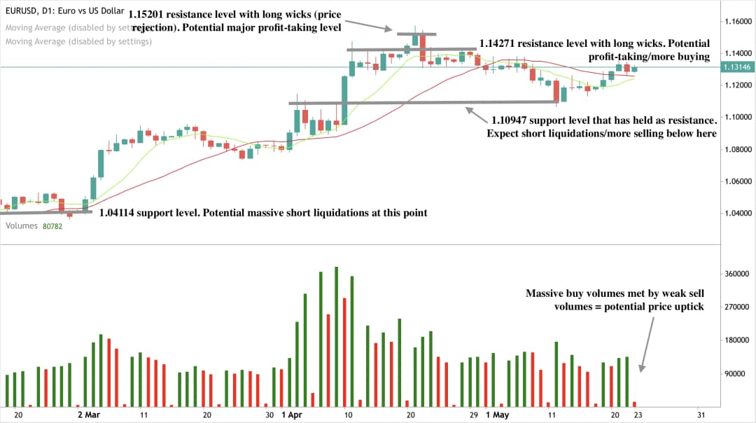 Grafico di analisi tecnica della coppia EUR/USD sulla piattaforma Deriv MT5, che mostra livelli chiave di resistenza a 1,14271 e 1,15201 e livelli di supporto a 1,10947 e 1,04114