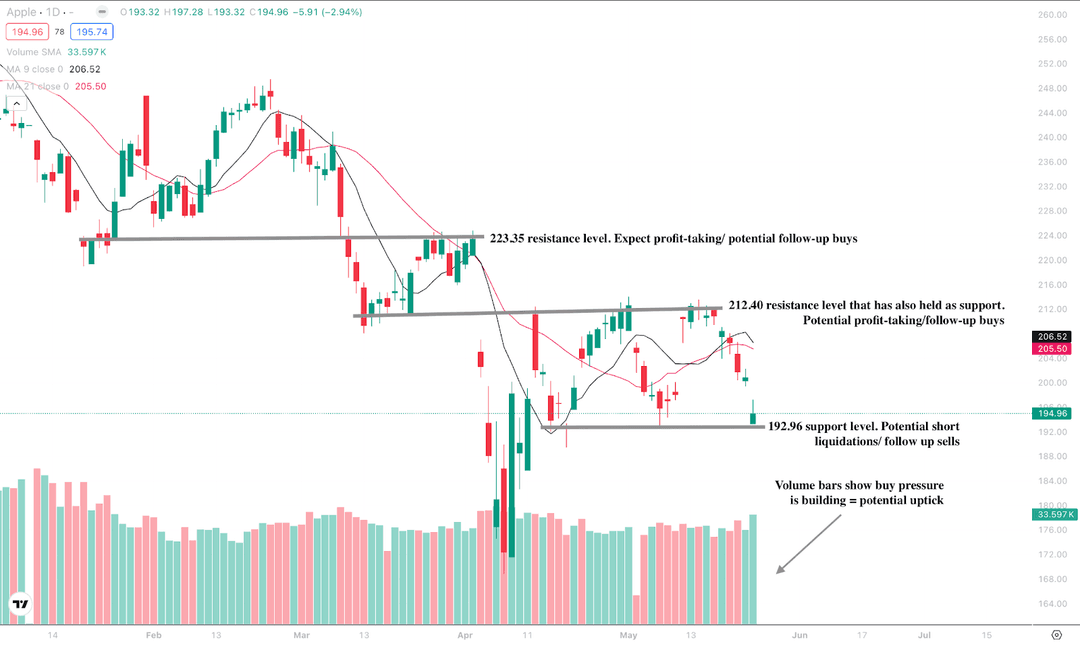 مخطط فني لشركة Apple Inc. يُظهر حركة السعر الأخيرة مع وجود دعم عند 192.96 دولار ومستويات مقاومة عند 212.40 دولار و223.35 دولار.