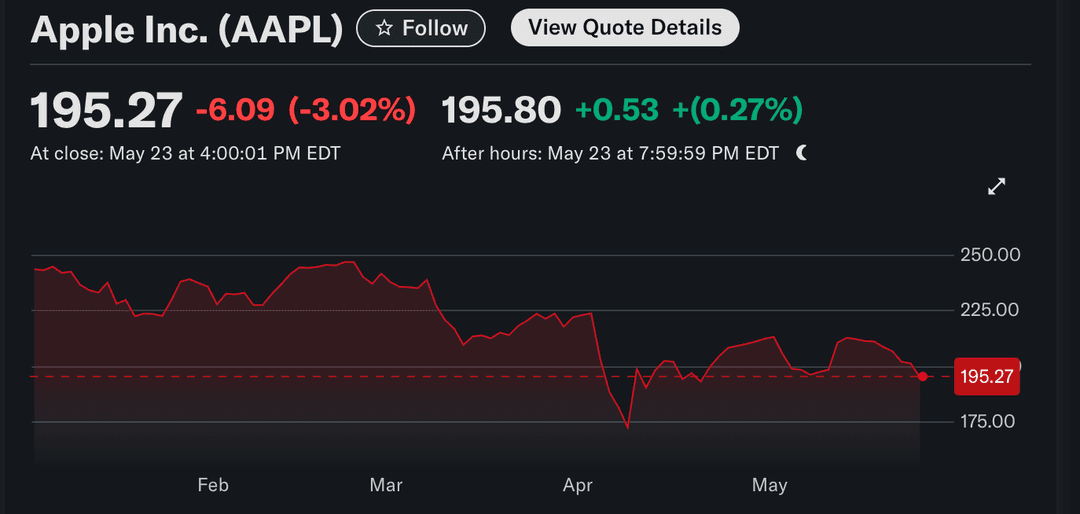مخطط يُظهر أداء سهم Apple Inc. (AAPL) في انخفاض بنسبة تزيد عن 3% بعد تهديدات التعريفة الجمركية، مع تسجيل ثمانية أيام متواصلة من الخسائر.