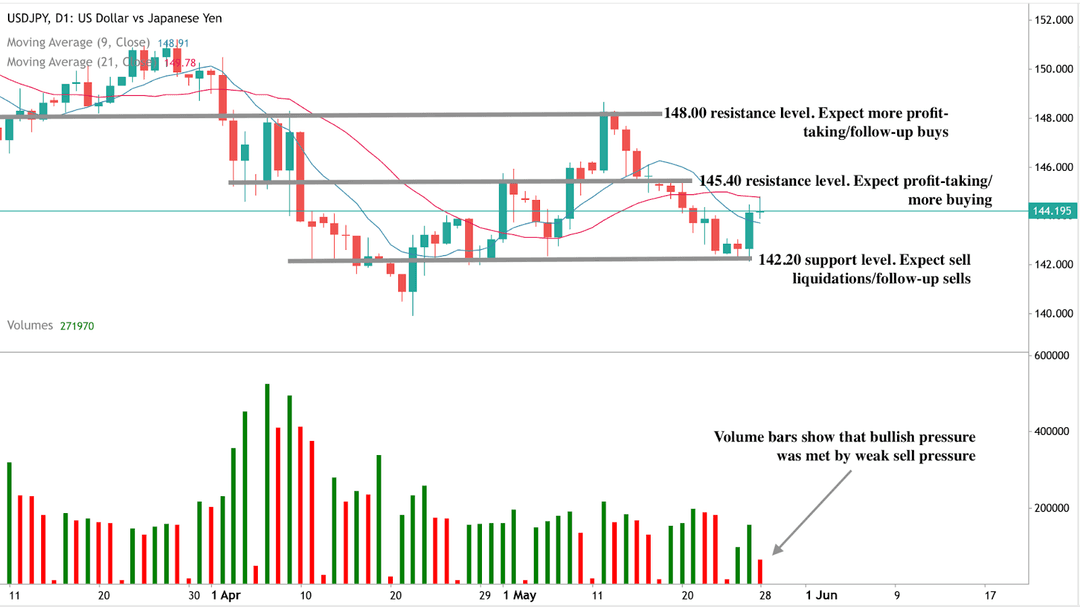 Gráfico de precios USD/JPY con barras de volumen, mostrando un rebote reciente dentro de una zona clave de resistencia y niveles potenciales de soporte y resistencia alrededor de 142.20 y 148.00.