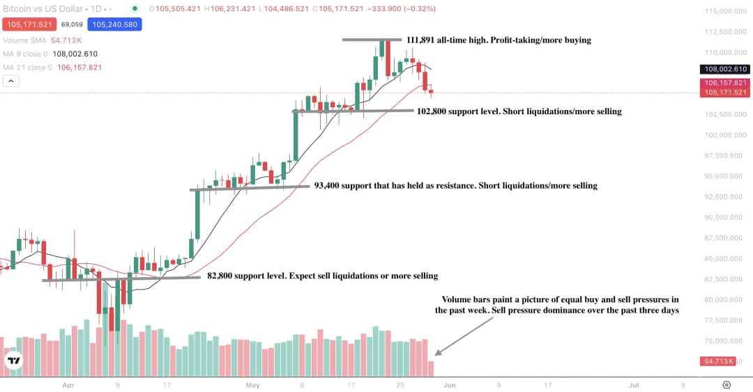 Diagramm zeigt die aktuelle Kursbewegung von Bitcoin nahe Allzeithochs, mit Volumenbalken, die einen abnehmenden Verkaufsdruck und Potenzial für anhaltende bullische Bewegung suggerieren.