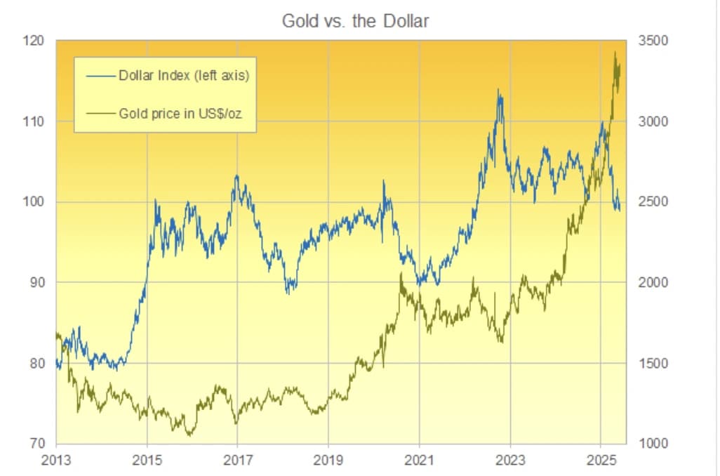 Line chart comparing a weakening US Dollar Index with rising prices in gold