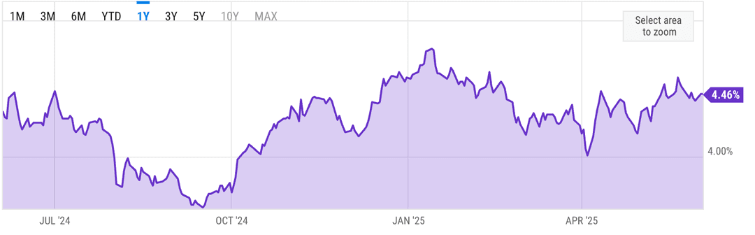 折线图展示了 10 年期美国国债收益率从 4.16% 升至 4.43%,而 US Dollar 指数 (DXY) 自 2025 年 4 月以来下降超过 5%