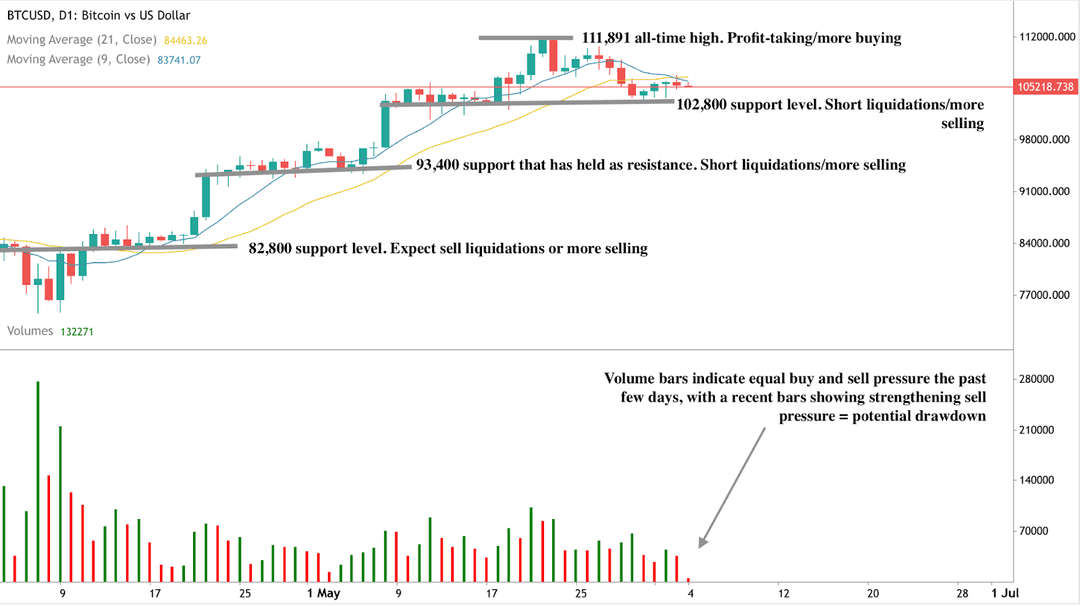 Bitcoin 对 US Dollar (BTCUSD) 日线蜡烛图,显示价格水平、移动平均线 (21 日和 9 日) 及交易量条形。
