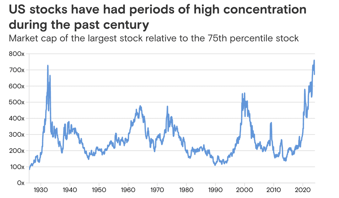 This chart from Goldman Sachs shows that even with the top 10 stocks comprising 33% of the S&P 500 in 2024, the index continued to climb, offering historical context on market concentration.