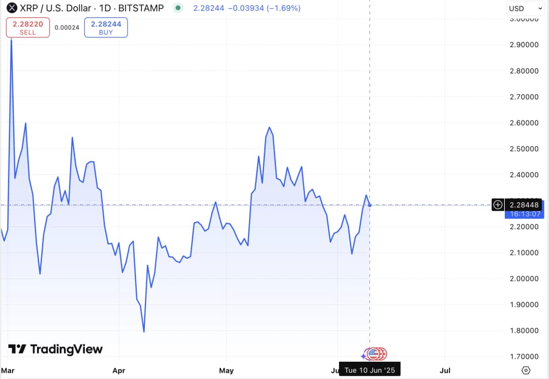Biểu đồ đường từ TradingView hiển thị giá XRP/USD trên Bitstamp với đà tăng trong vài ngày qua trước khi có sự điều chỉnh nhẹ.