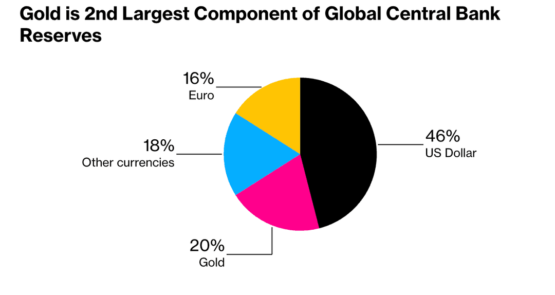 橫條圖顯示 2024 年全球央行儲備資產份額:Gold 佔 20%,Euro 佔 16%,US Dollar 佔 46%。 數據來源:ECB, Bloomberg, IMF。
