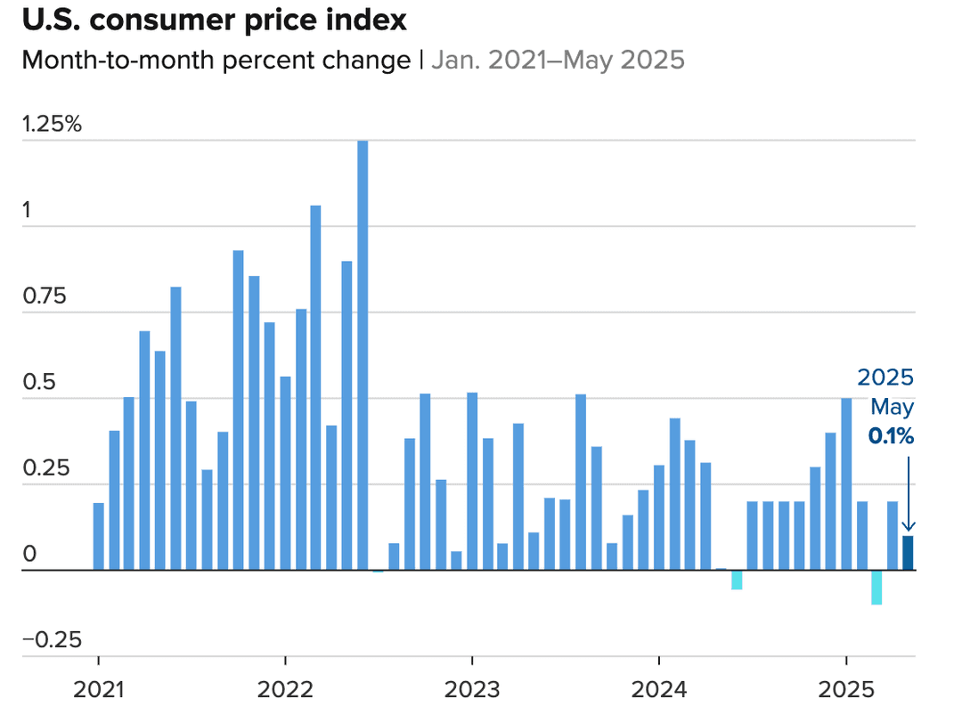 橫條圖顯示 2021 年 1 月至 2025 年 5 月美國 居民消費者物價指數 (CPI) 月度百分比變化。