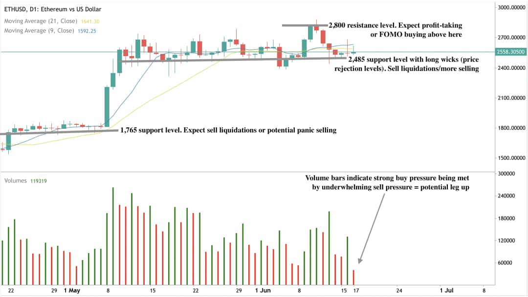 Ethereum (ETHUSD) daily candlestick chart with annotated support and resistance zones.