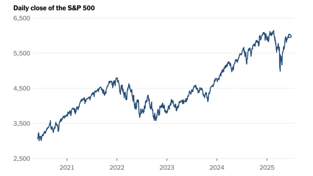 লাইন চার্ট দেখাচ্ছে S&P 500 এর পূর্ববর্তী সর্বকালের উচ্চতায় পৌঁছানো, যদিও সাম্প্রতিক বিশ্বব্যাপী এবং আভ্যন্তরীণ অস্থিরতা যেমন শুল্ক, যুদ্ধ এবং রাজনৈতিক অস্থিরতা বিদ্যমান।