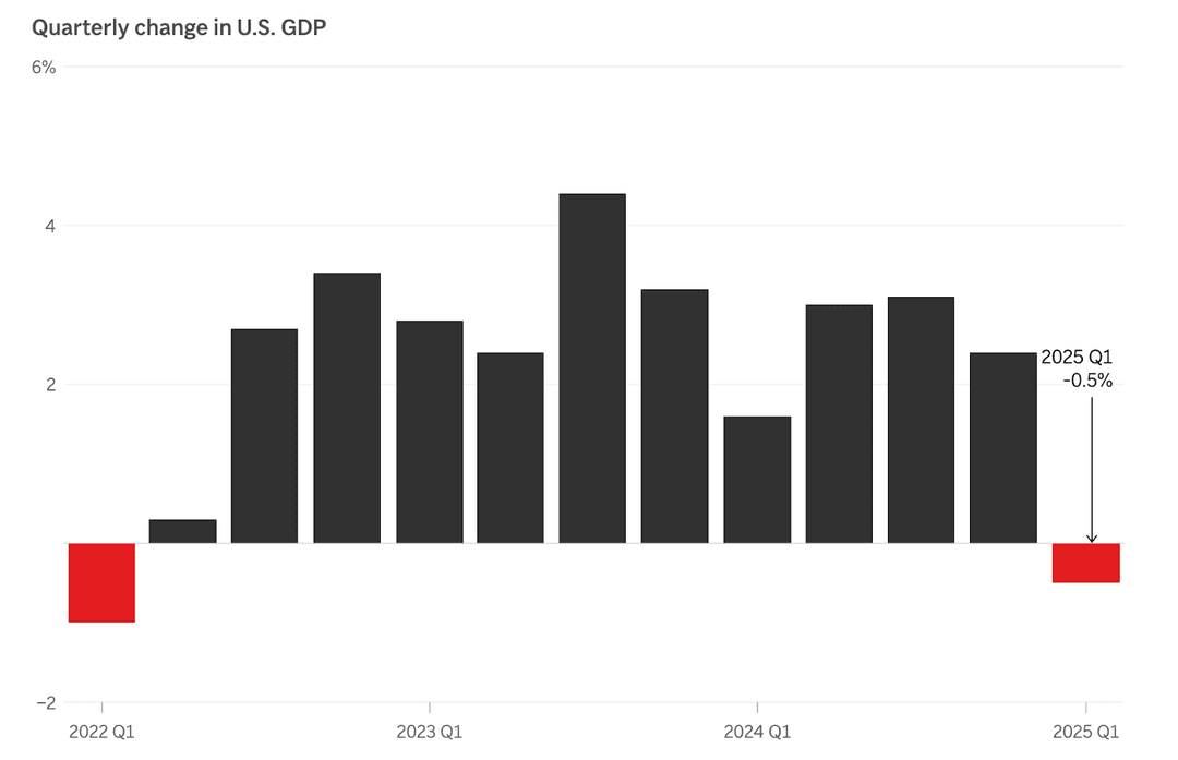 一張條形圖顯示美國 GDP 增長在 2025 年第一季度下降至 -0.5%,標誌著三年來首次收縮。