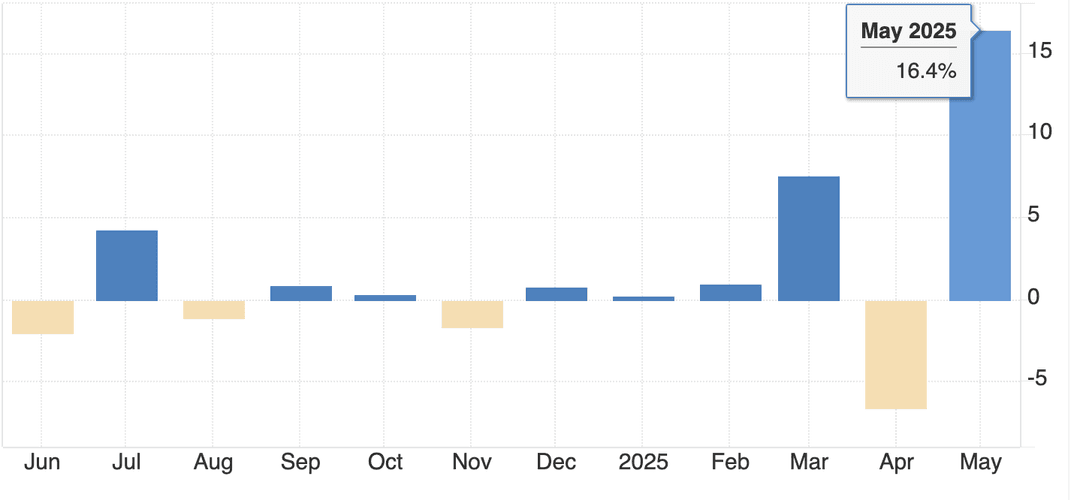 圖表顯示美國 2025 年第一季度 GDP 收縮,並突顯下修至 -0.5% 及過去三年的趨勢。
