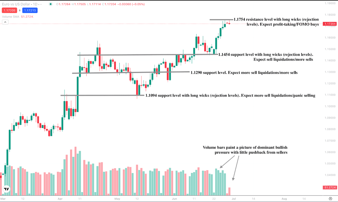 Deriv MT5 上的 EUR/USD 價格圖,顯示突破 1.1700,主要阻力位在 1.1754,支撐區域在 1.1454、1.1290 和 1.1094。