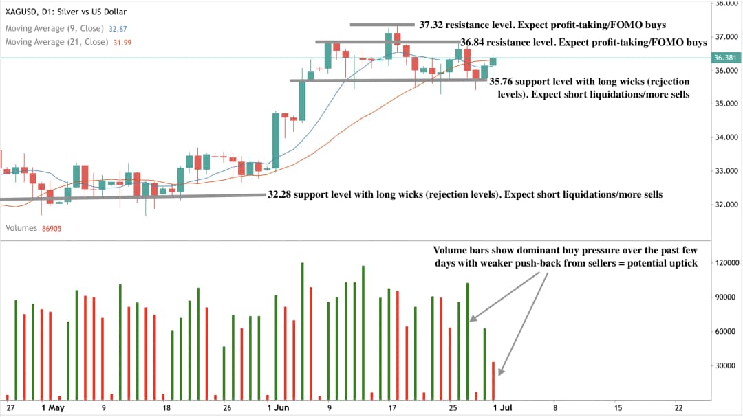 Candlestick chart of XAG/USD (Silver vs US Dollar) with annotated support and resistance levels from late April to early July 2025.