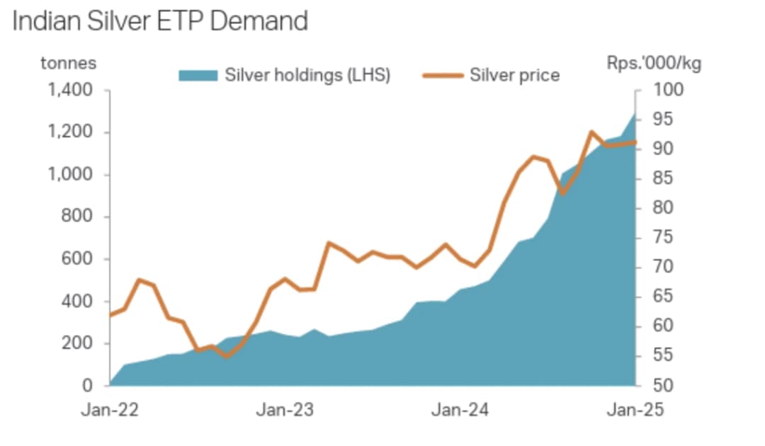 Line and area chart titled ‘Indian Silver ETP Demand’ from January 2022 to January 2025.