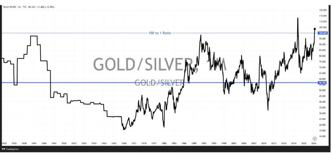 Line chart showing the historical gold-to-silver price ratio from 1932 to 2025.
