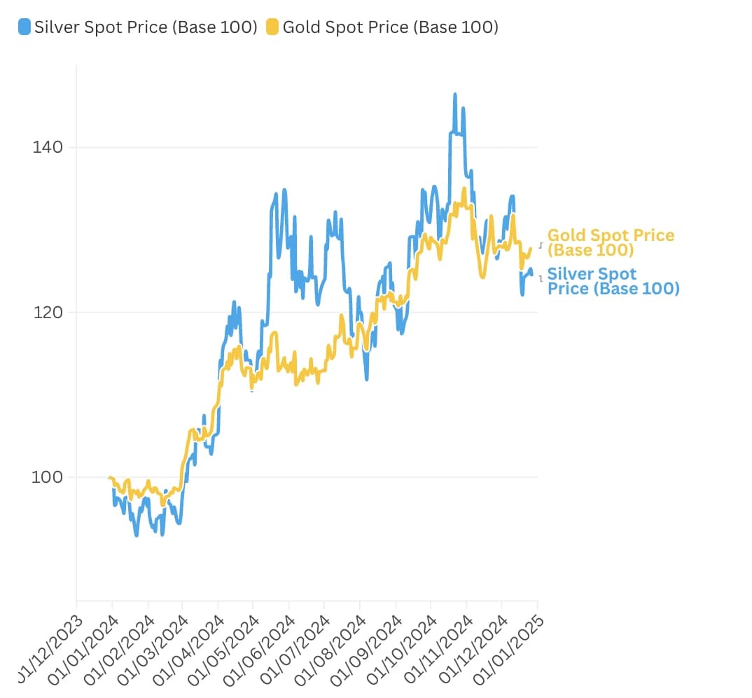 Line chart comparing silver and gold spot prices from December 2023 to January 2025, indexed to 100.