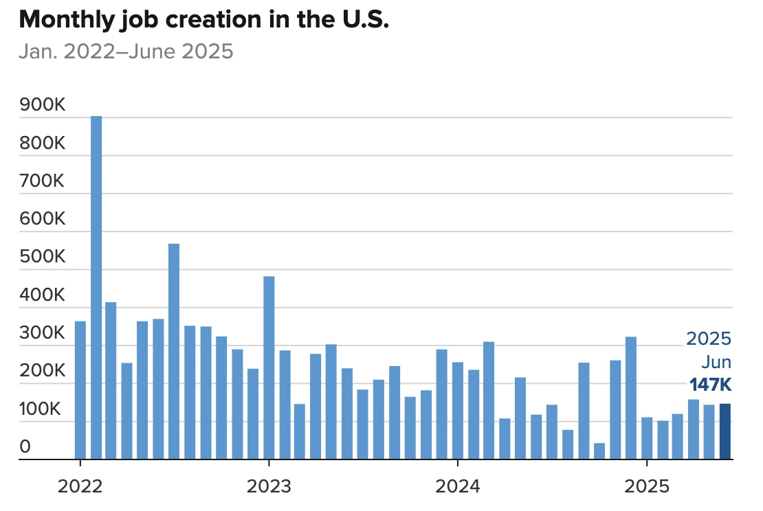 Bar chart showing monthly job creation in the U.S. from January 2022 to June 2025.