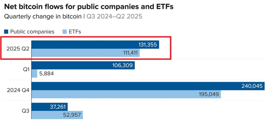 Grafico a barre che confronta i flussi netti di Bitcoin per società pubbliche ed ETF in quattro trimestri dal terzo trimestre 2024 al secondo trimestre 2025.