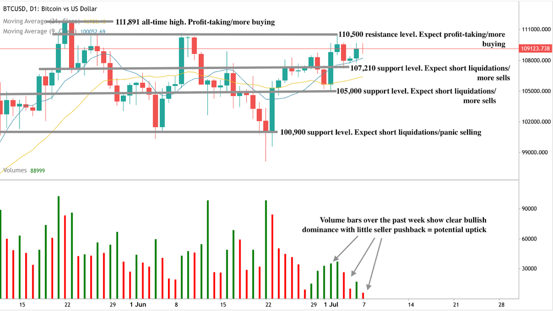 Grafico a candele giornaliere di Bitcoin (BTCUSD) che mostra i livelli chiave di supporto e resistenza. Le etichette evidenziano 111.891 come massimo storico e 110.500 come zona di resistenza per realizzi.