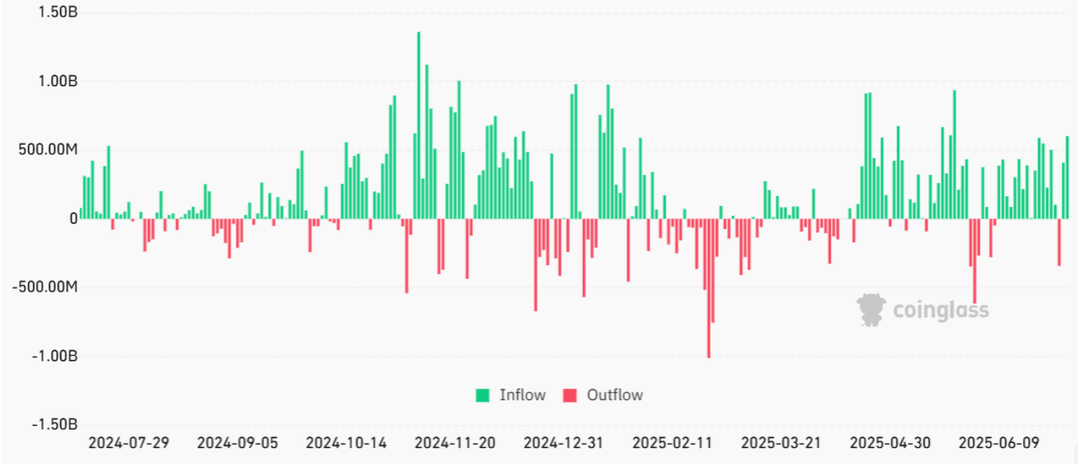 Grafico a barre di Coinglass che mostra i flussi giornalieri di entrata e uscita di criptovalute da luglio 2024 a luglio 2025. Le barre verdi rappresentano gli afflussi e le barre rosse rappresentano i deflussi.