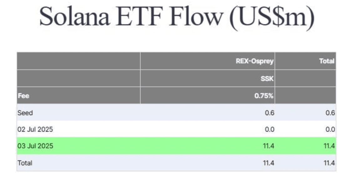 Questa tabella mostra il flusso ETF di Solana in dollari USA (milioni). Elenca i flussi sotto l’ETF REX-Osprey con una commissione dello 0,75%. L’investimento iniziale è stato di 0,6 milioni di dollari.