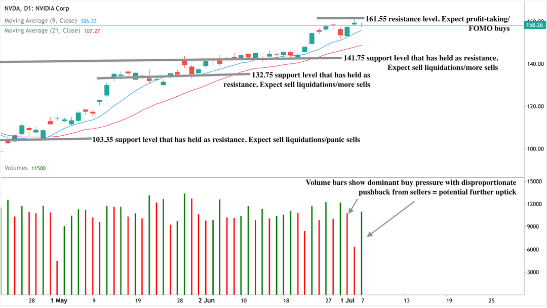 A daily candlestick chart of Nvidia Corp (NVDA) showing price action from late April to early July 2025.