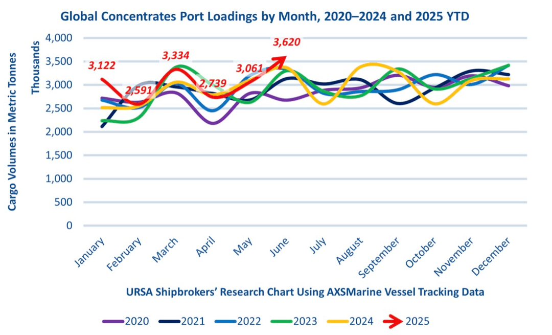 折线图,标题为“全球精矿港口装载量(月度,2020–2024年及2025年年初至今)”,显示每月货运量(公吨)。