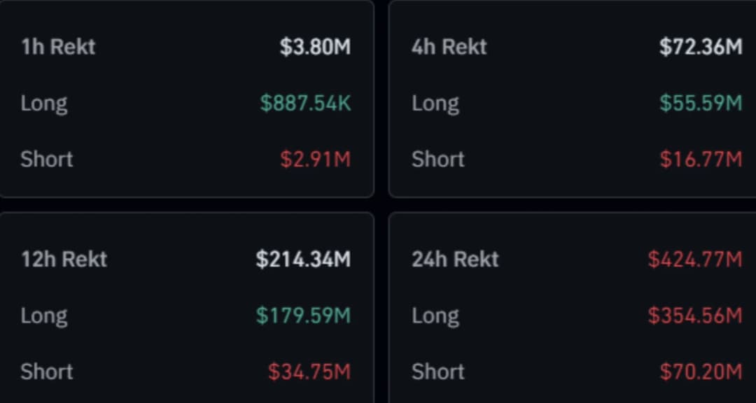 In the past hour, $3.8 million was liquidated, with most losses coming from short positions.