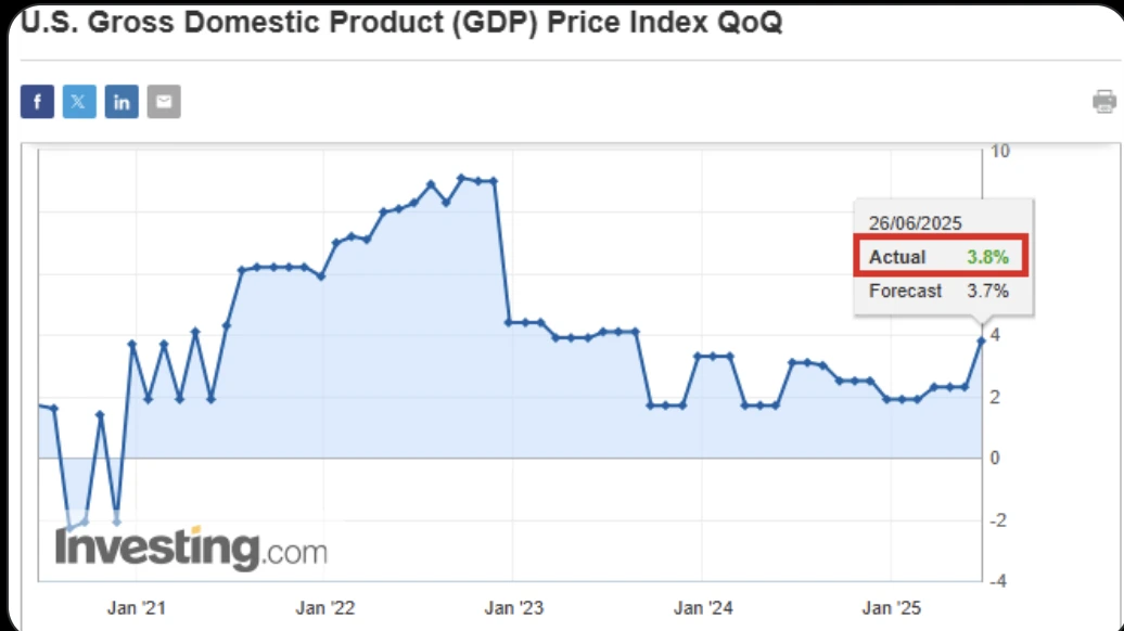 一张显示美国 国内生产总值(GDP)价格指数从2020年初到2025年中季度环比 (QoQ)走势图。