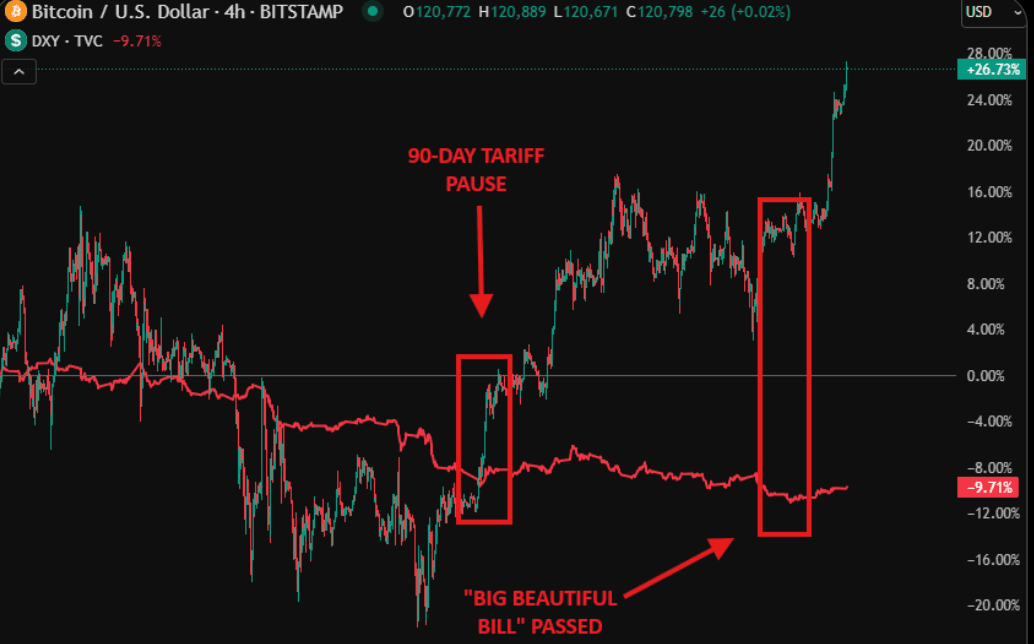 Ein 4-Stunden-Kerzenchart von Bitcoin (BTC/USD) überlagert mit dem US- Dollarindex (DXY) in Rot.